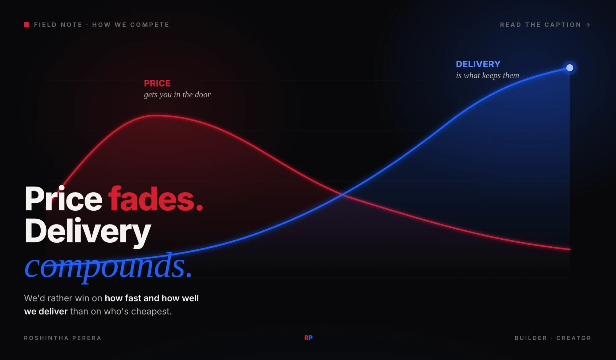 Two curves — price spiking then fading, delivery climbing and compounding